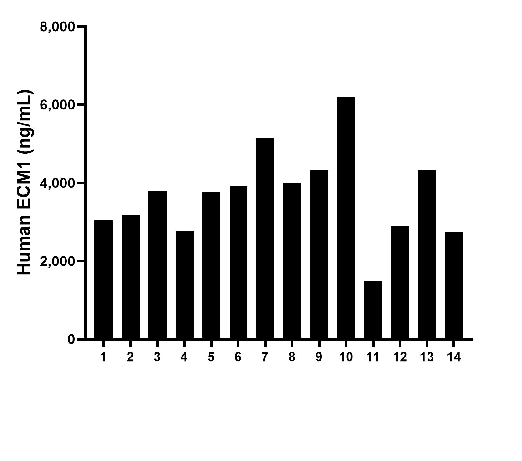 Plasma of fourteen individual healthy human donors was measured. The ECM1 concentration of detected samples was determined to be 3,683.47 ng/mL with a range of 1,495.22-6,198.62 ng/mL.